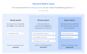 Keywords Match Type
